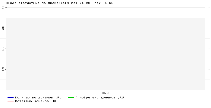 ���������� �� ���������� ns1.it.RU. ns2.it.RU.